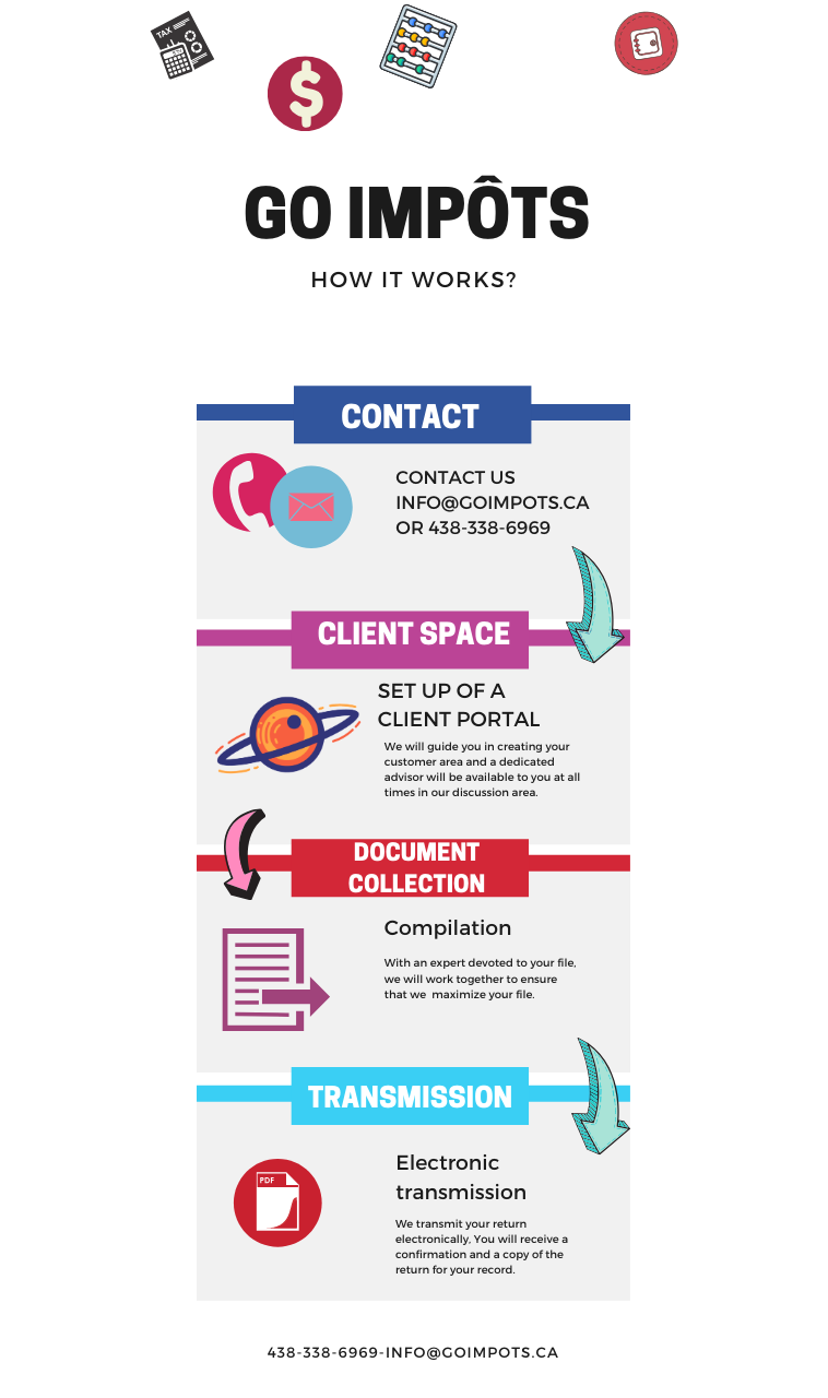description of our services step by step